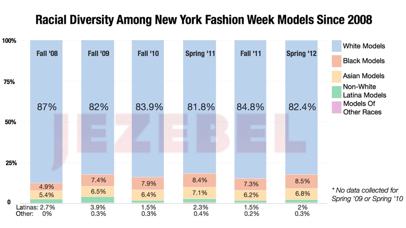 Illustration for article titled The Impact Of Diversity On The Catwalk